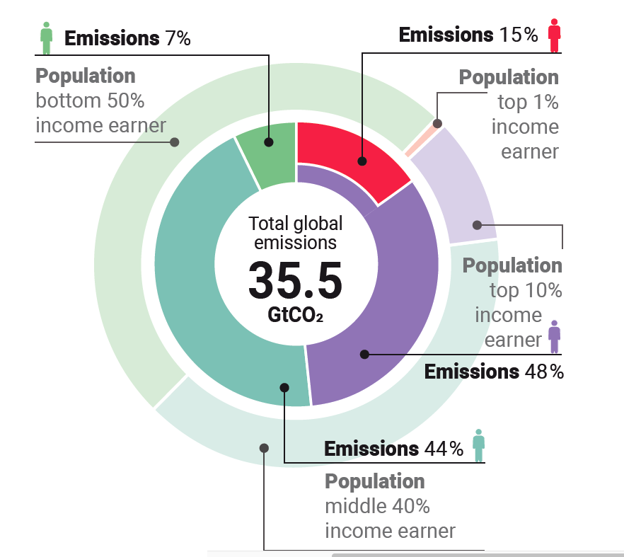 Maailman rikkain 1% aiheuttaa enemmän kasvihuonekaasujen päästöjä kuin köyhin 50% yhteensä.