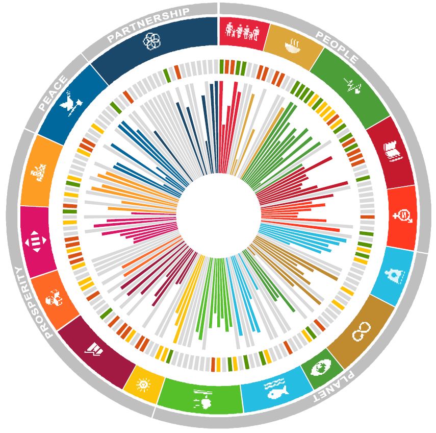 Ympyräkuvaaja, joka havainnollistaa että vain harva SDG-tavoite on saavutettu. 
