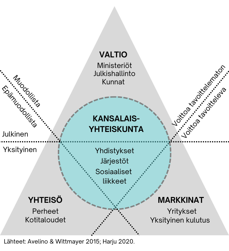 Kolmiokuvio esittää kolme toimijasektoria: valtio, yhteisö ja markkinat. Keskellä on kansalaisyhteiskunta. 