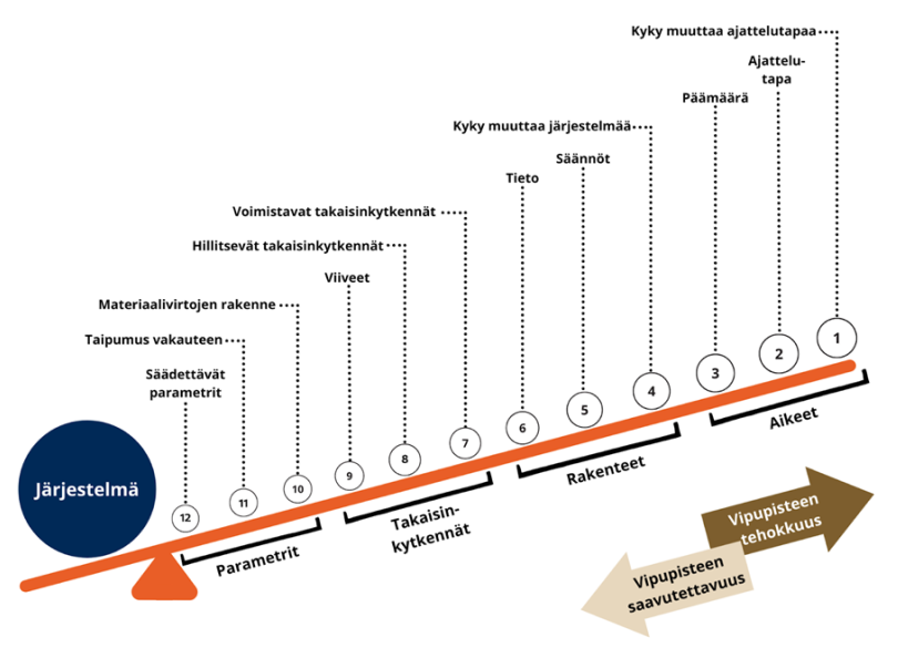 Keinulautakuvio esittää järjestelmän muuttamisen vipupisteet nousevassa tehokkuusjärjestyksessä.  