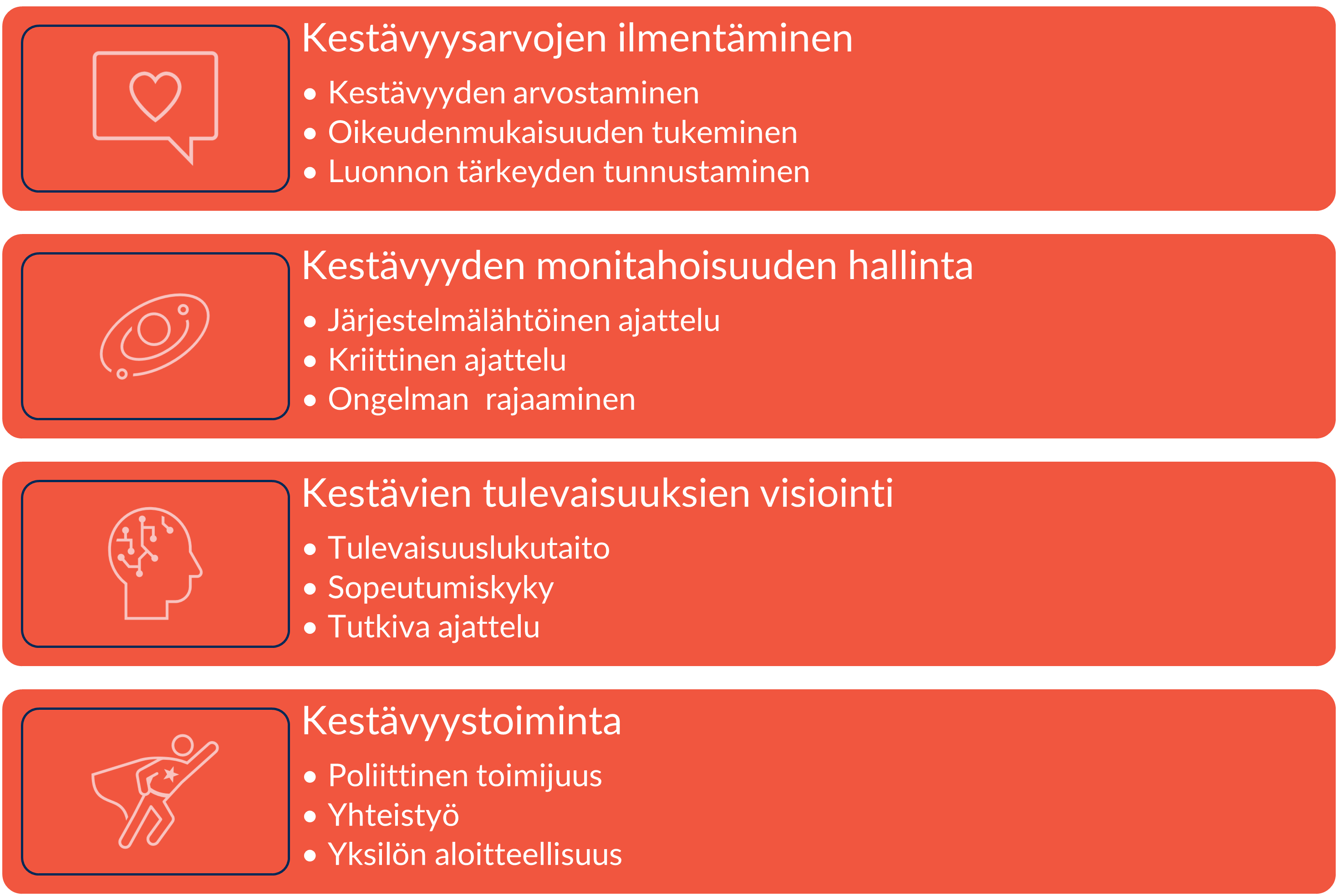 GreenCompin kestävyystaidot jaotellaan 4 osa-alueeseen: arvoihin, monitahoisuuteen, tulevaisuusajatteluun ja toimintaan. 