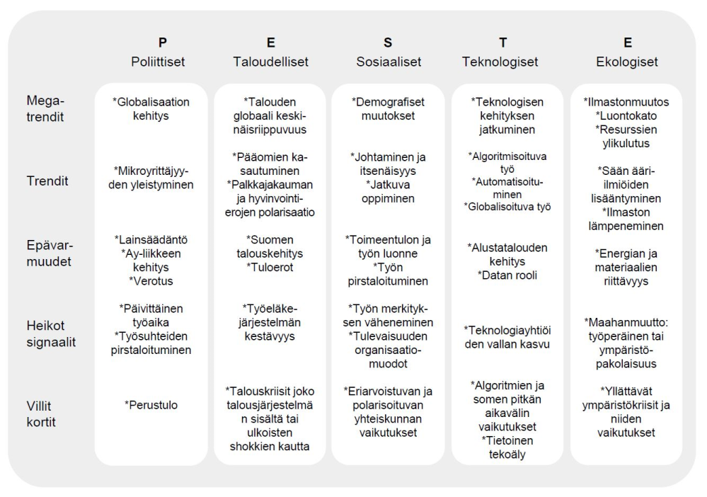 Kuvaaja työhön liittyvistä megatrendeistä, trendeistä, epävarmuuksista, heikoista signaaleista ja villeistä korteista.  