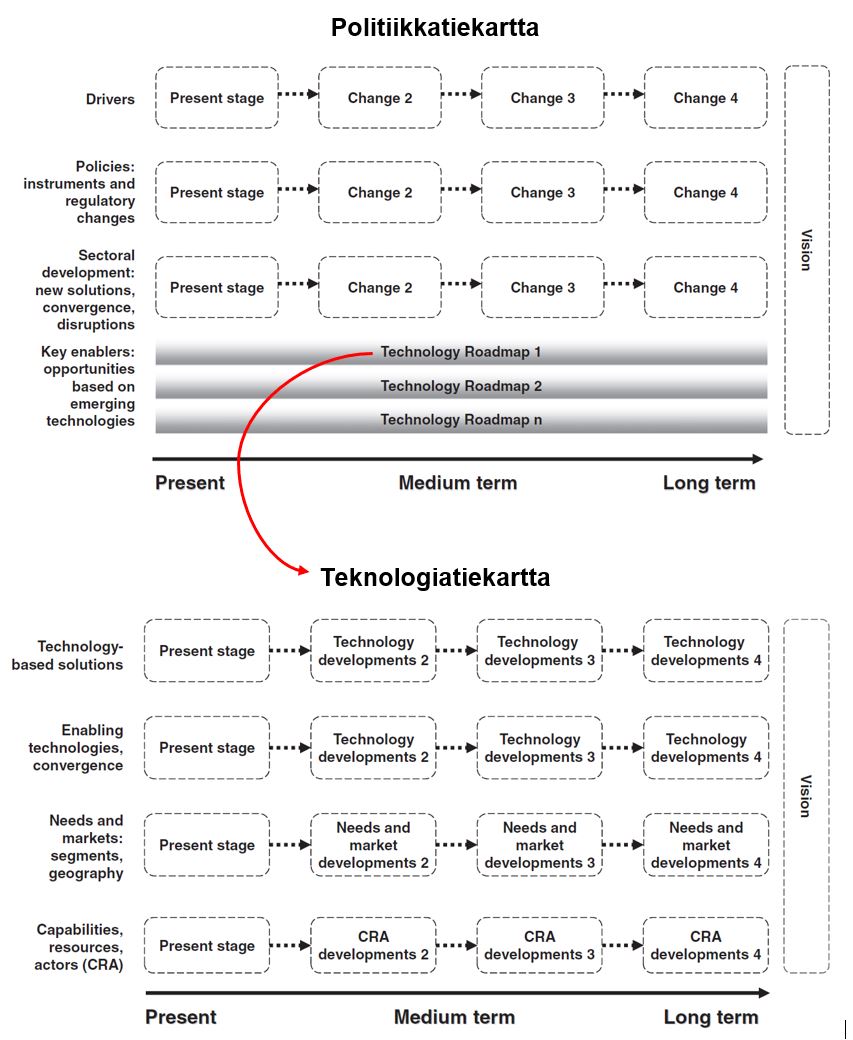 Politiikkatiekartta ja sitä tarkentava teknologiatiekartta. Jälkimmäinen tarkentaa murroksen teknologisia osatekijöitä. 