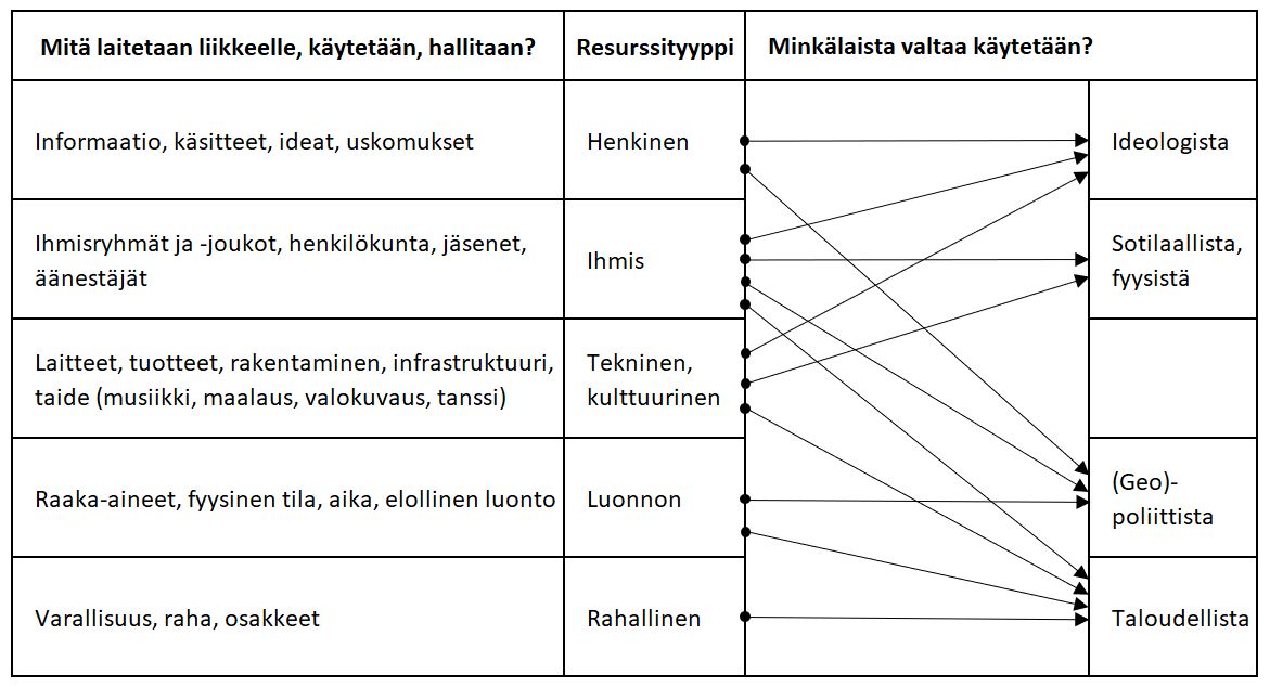 Resurssivaltaluokittelu taulukkomuodossa. Sisältö selitetään tekstissä.  