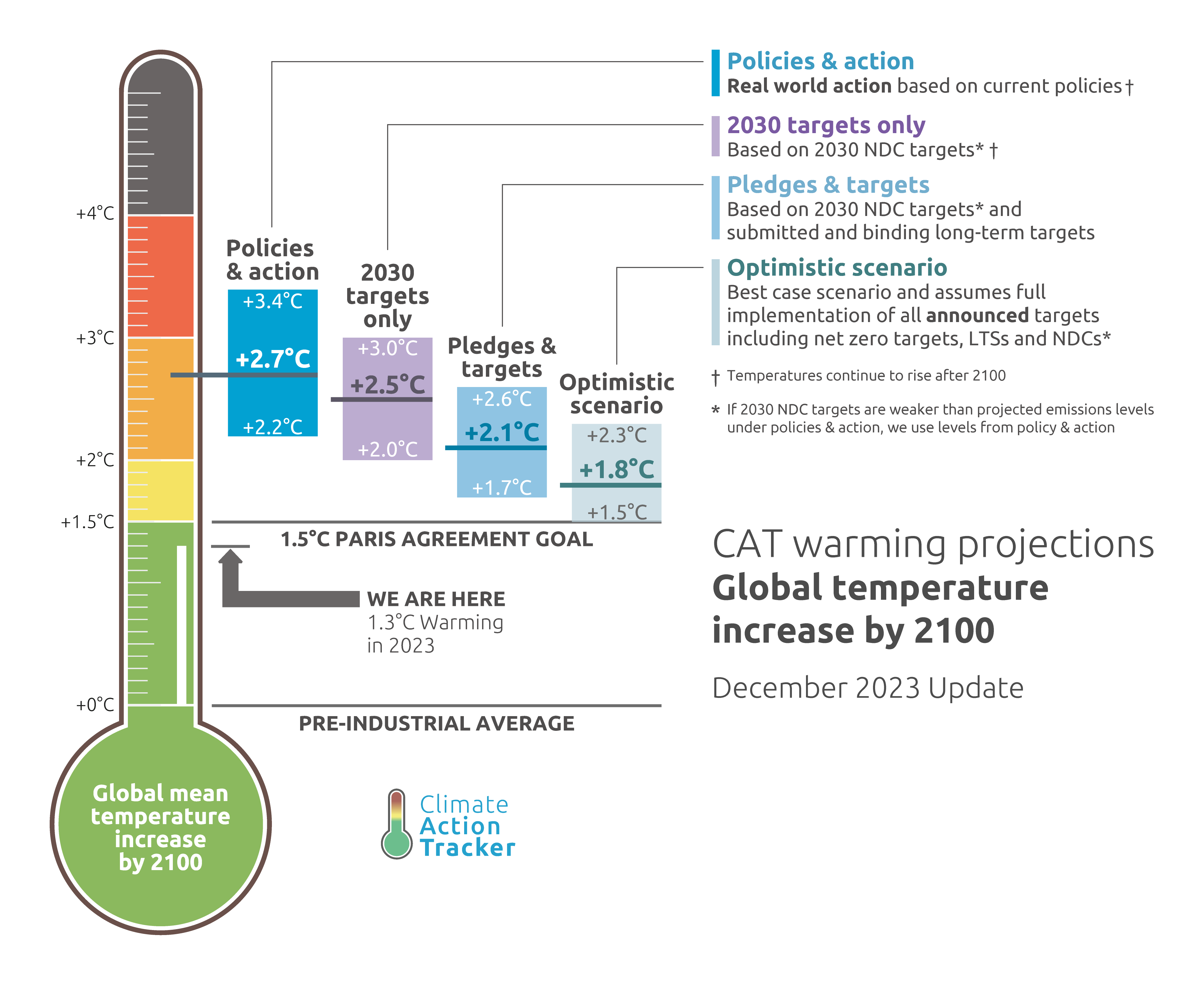 Projected temperature increases by 2100 with different emission policies.