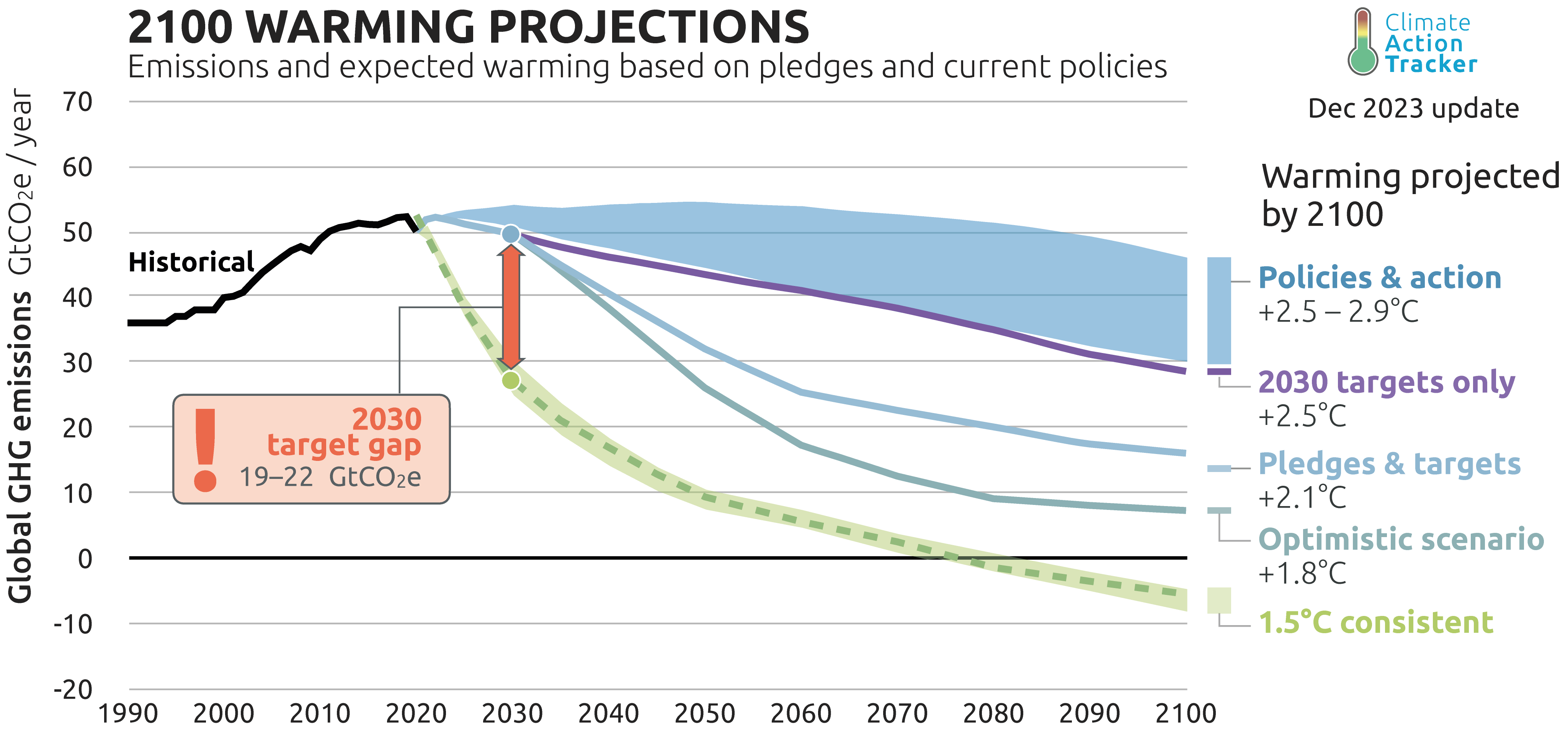 Needed emission reduction associated with warming scenarios.