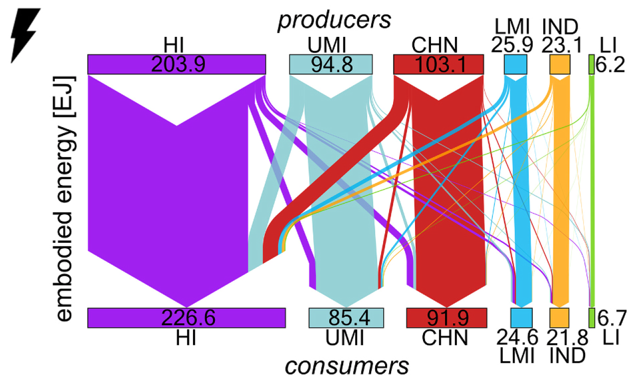 Graph of flows of embodied energy