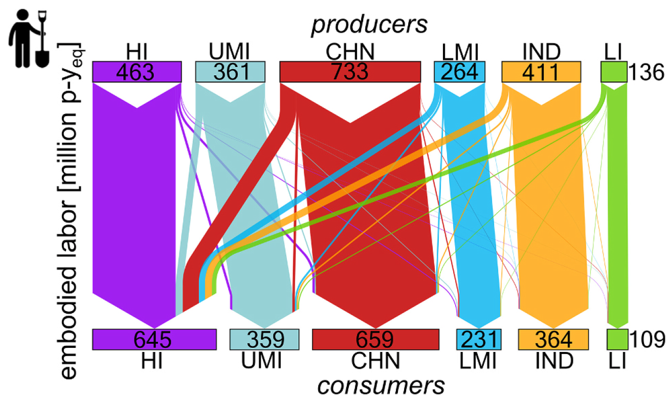 Graph of flows of embodied labor