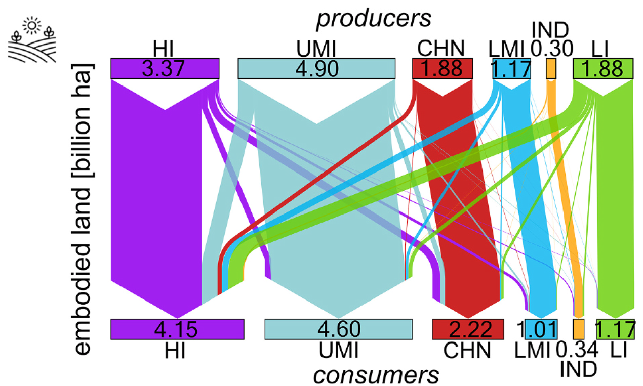 Flows of embodied land use