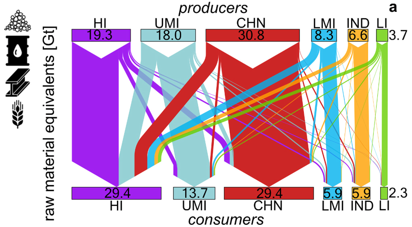 Graph of material flows