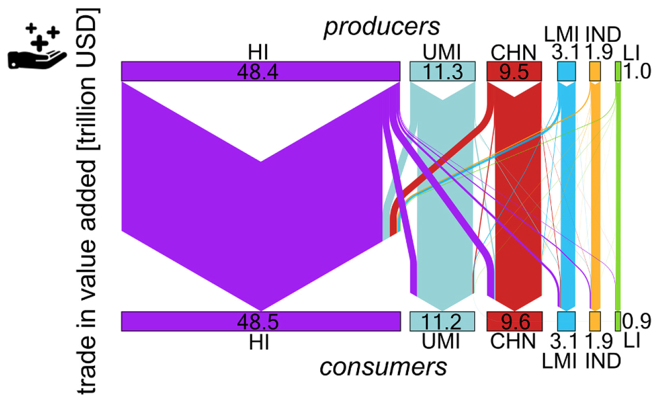 Flows of value added