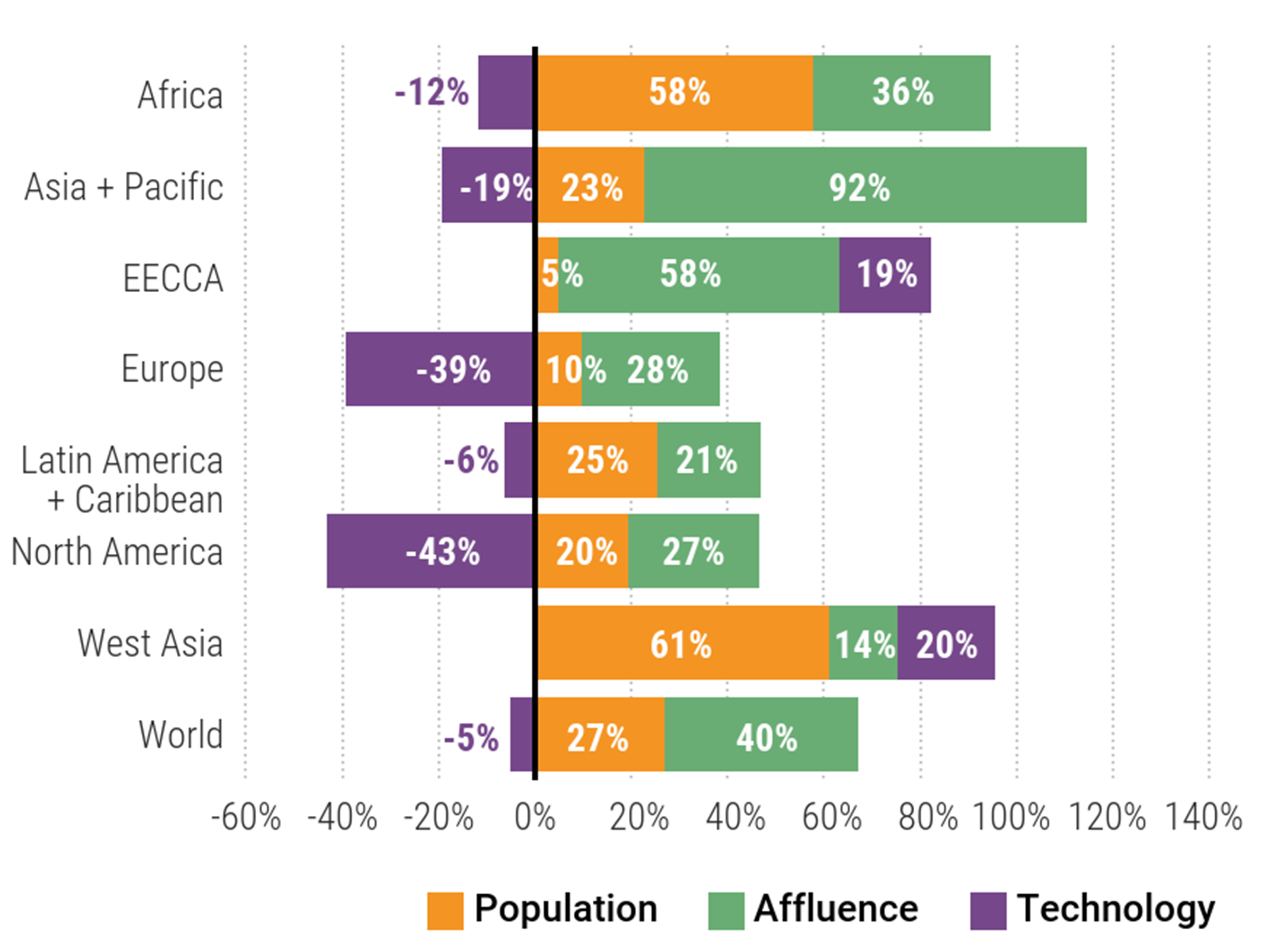 Bar graph of the drivers of the material footprint.