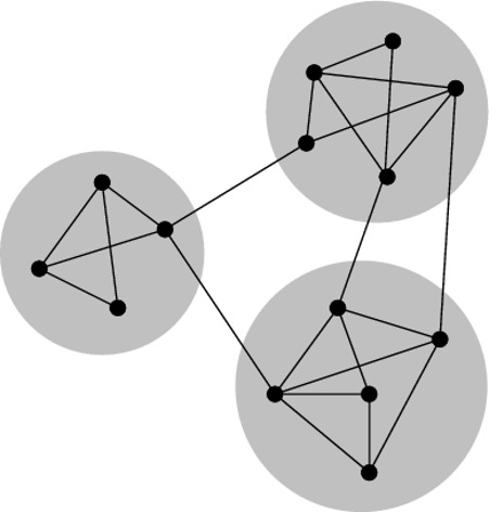 The figure shows a modular network structure with many connections within groups and fewer between groups.