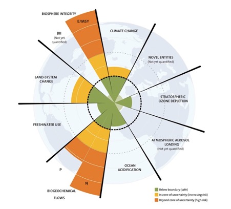 Visual representation of planetary boundaries