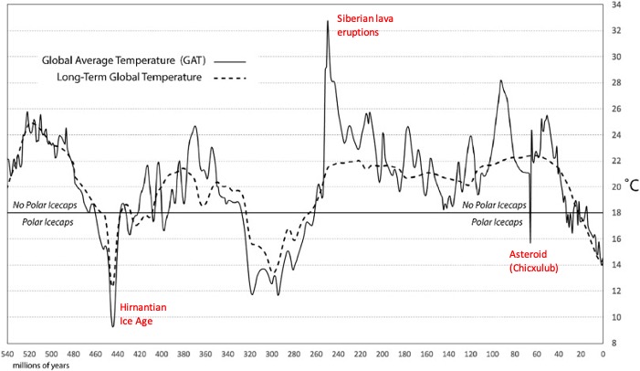 Over the history of the Earth temperature has varied a lot. Major shifts are associated with volcanic activity or asteroids.