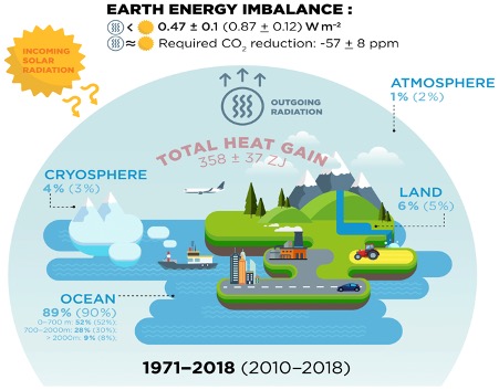 Kaaviokuva, jossa esitetään auringon energian jakautuminen maapallojärjestelmän eri osiin.