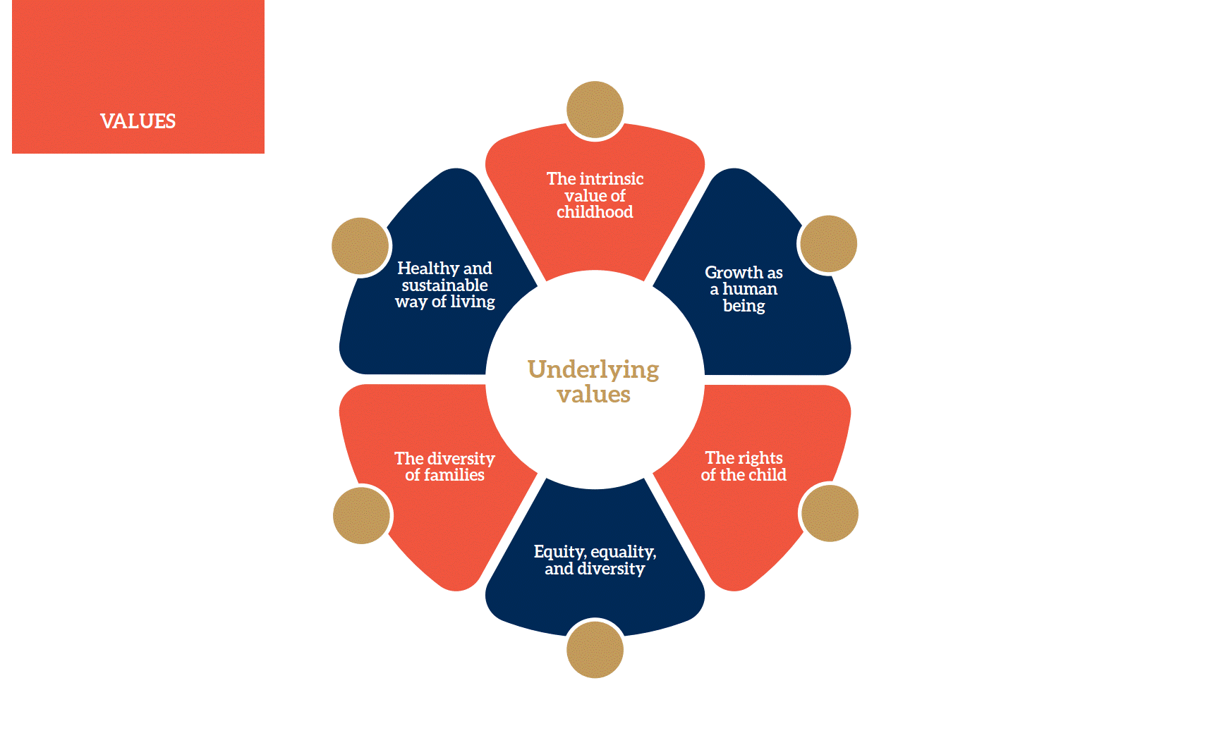 Underlying values in the national core curriculum for ECEC.