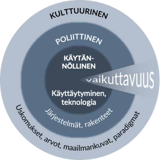 Kolme sisäkkäistä kehää, joista uloin on kulttuurinen, keskimmäinen poliittinen ja sisin käytännöllinen kehä. Kulttuurisella kehällä on teksti ”Uskomukset, arvot, vaikutukset, paradigmat”. Poliittisella kehällä lukee ”Järjestelmät, rakenteet”. Käytännöllisellä kehällä on teksti ”Käyttäytyminen, teknologia”. Kehät läpileikkaa ulointa kehää kohti levenevä kolmio, jonka sisällä on sisimmältä kehältä ulospäin levenevä teksti ”Vaikuttavuus”.