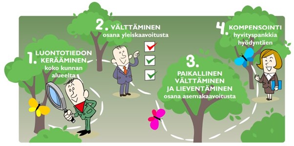 Kuntien ekologisen kompensaation malli, jonka vaiheet ovat luontotiedon keruu, välttäminen, lieventäminen ja kompensointi.