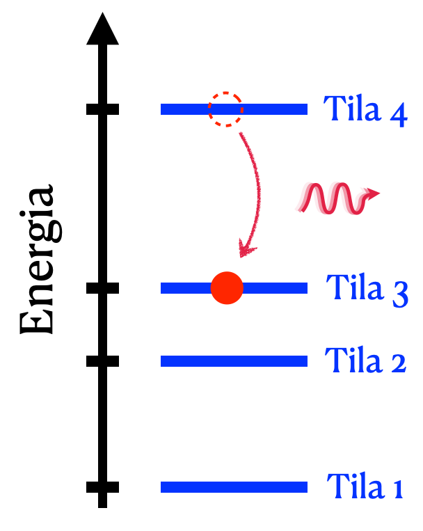 Siirtymä tilalta 4 tilalle 3.