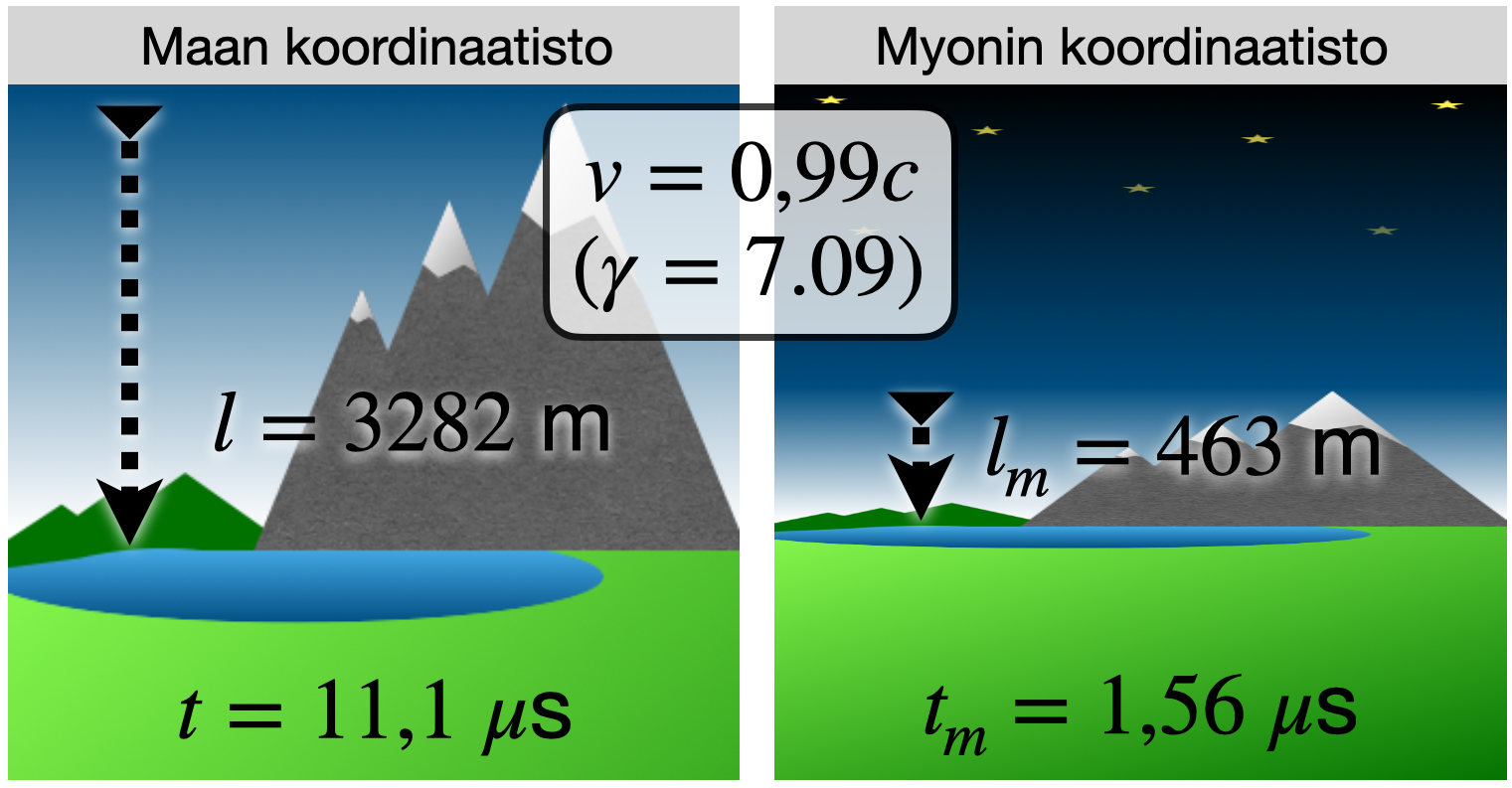 Myonien aikadilaatio