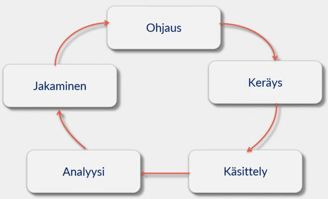 Kehä, jossa ohjaus johtaa keräykseen, siitä käsittelyyn, se analyysiin, analyysi jakamiseen ja jakaminen takaisin ohjaukseen.