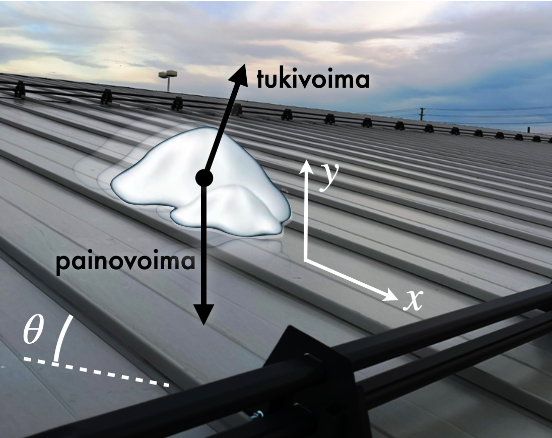 Kuva lumesta katolla ja siihen vaikuttavista voimista (tukivoima ja painovoima)