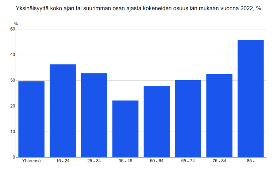 Yksinäisyyttä koko ajan tai suurimman osan ajasta kokeneiden osuus iän mukaan vuonna 2022, % 