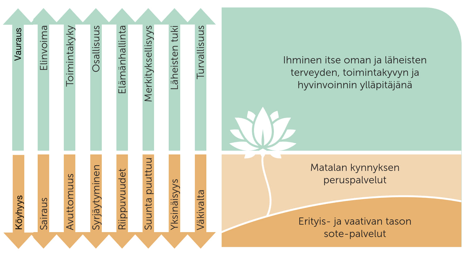 Kahdeksan hyvinvoinnin eri ulottuvuutta on kuvassa kuvattu ylös-alas nuolilla.