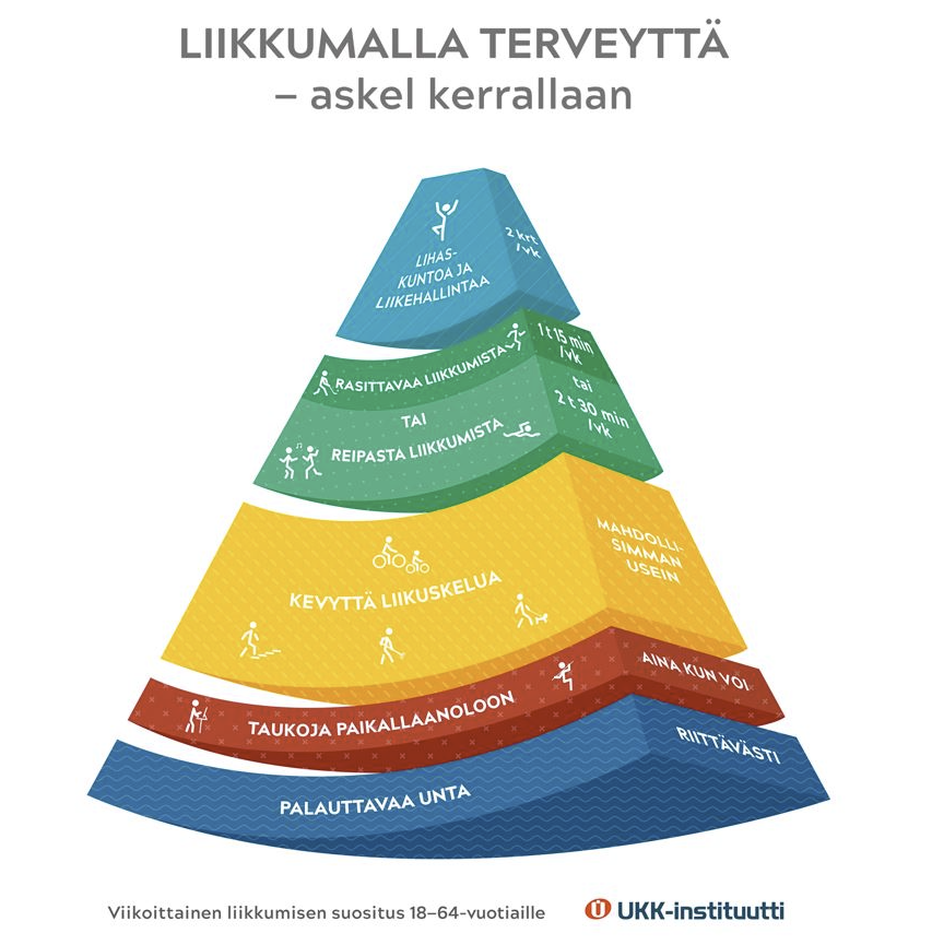 UKK liikkumisen suositukset