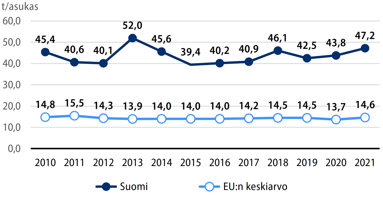 Suomalaisten ja eurooppalaisten per capita materian kulutus viivadiagrammina