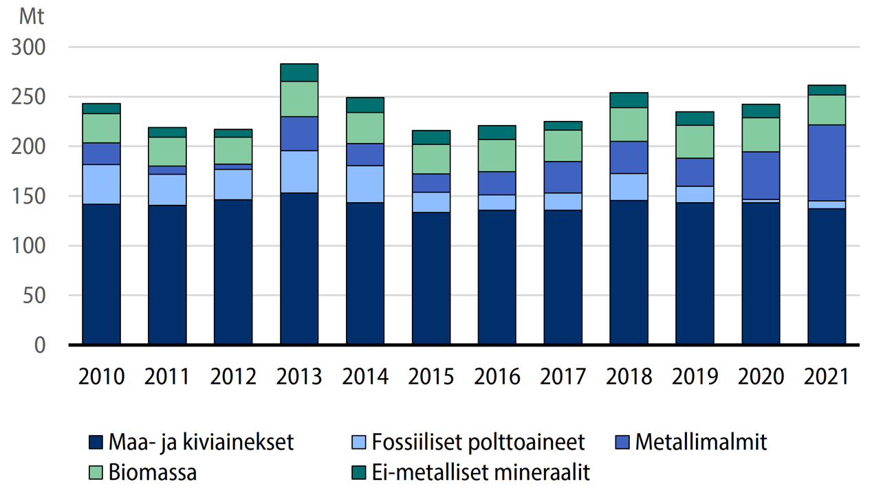 Suomen materiaalien kulutus pylväsgraafeina 2010-2021