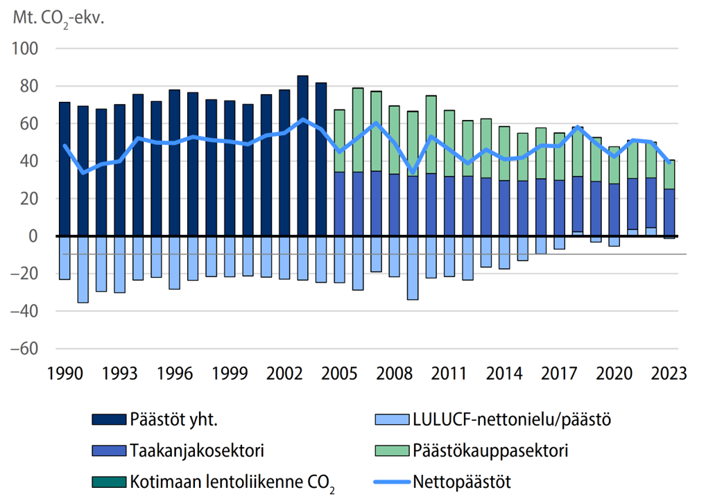 Suomen ilmastopäästö ja -nielut 1990-2023