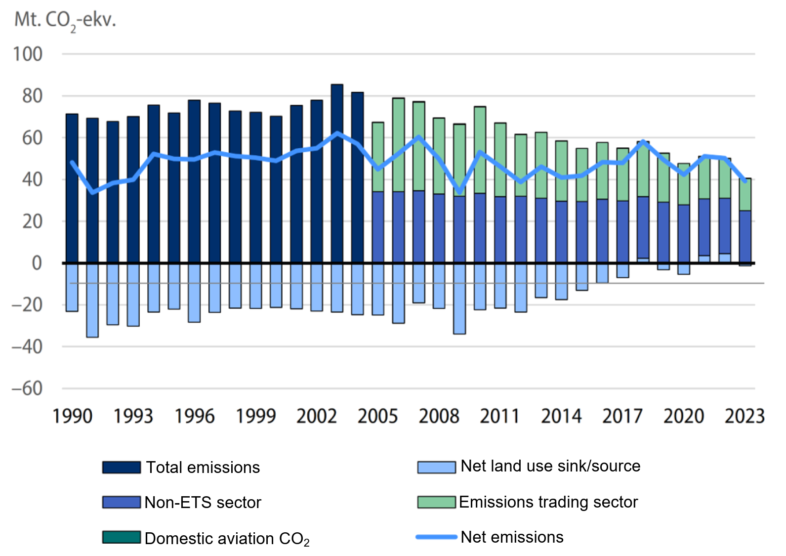 Finland's GHG emissions and sinks 1990-2023