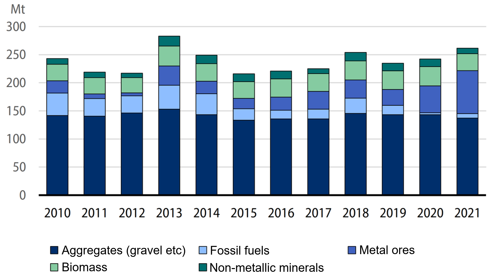 Bar chart of material footprints