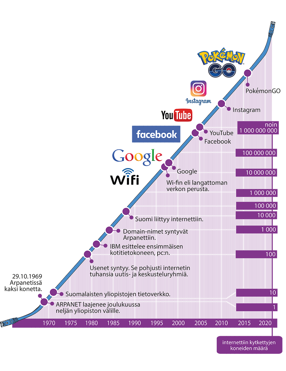 Vuonna 1970 internetissä oli vain 2 tietokonetta. Suomen liittyessä 1983 koneita oli yli 10 000. Vuonna 2010 internettiin yhdistettyjä yli 1000 000 000 ja niiden määrän kasvuvauhti kiihtyy edelleen.