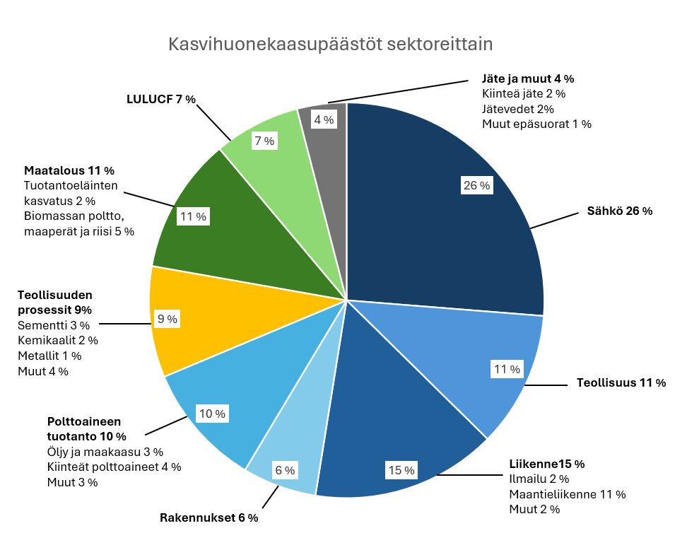 Kuva Kasvihuonekaasupäästöt sektoreittain. Tiedot ovat tekstimuodossa ennen kuvaa.