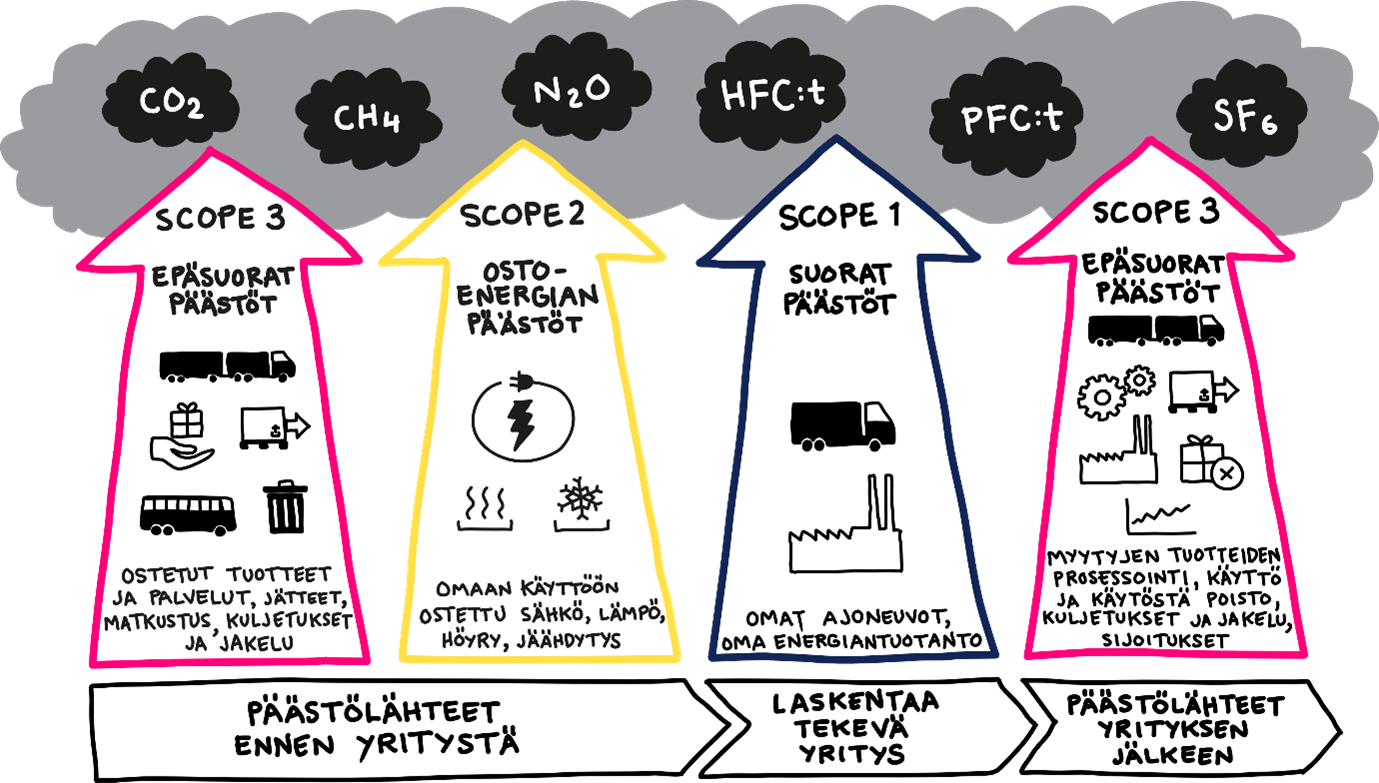 Päästölähteiden scope-luokittelu kuvana