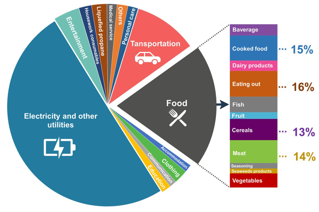 Of the emissions from consumption, electricity and energy account for about 50%, catering for 20% and transport for 10%.