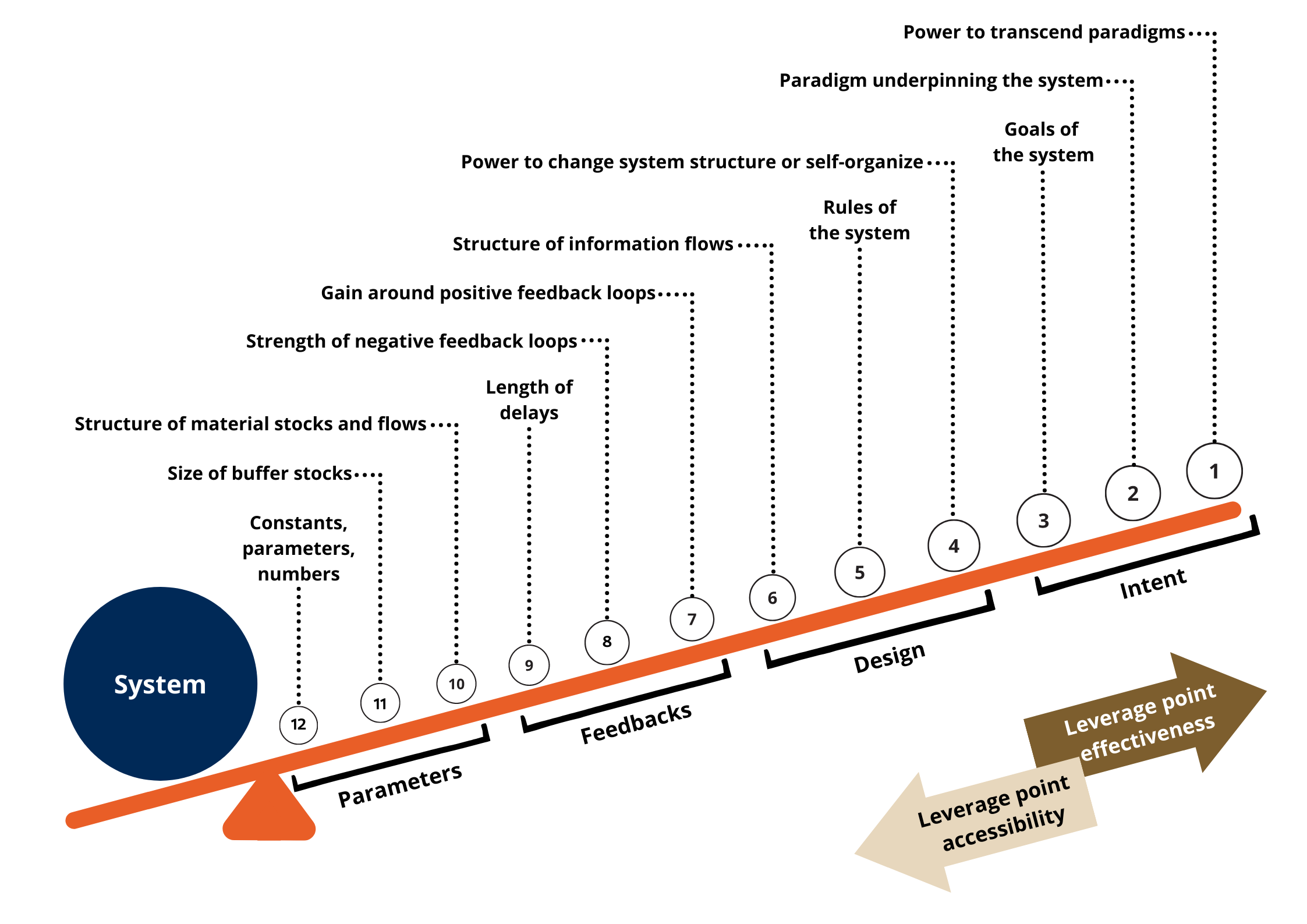 The seesaw diagram shows the leverage points for changing the system in ascending order of efficiency.  