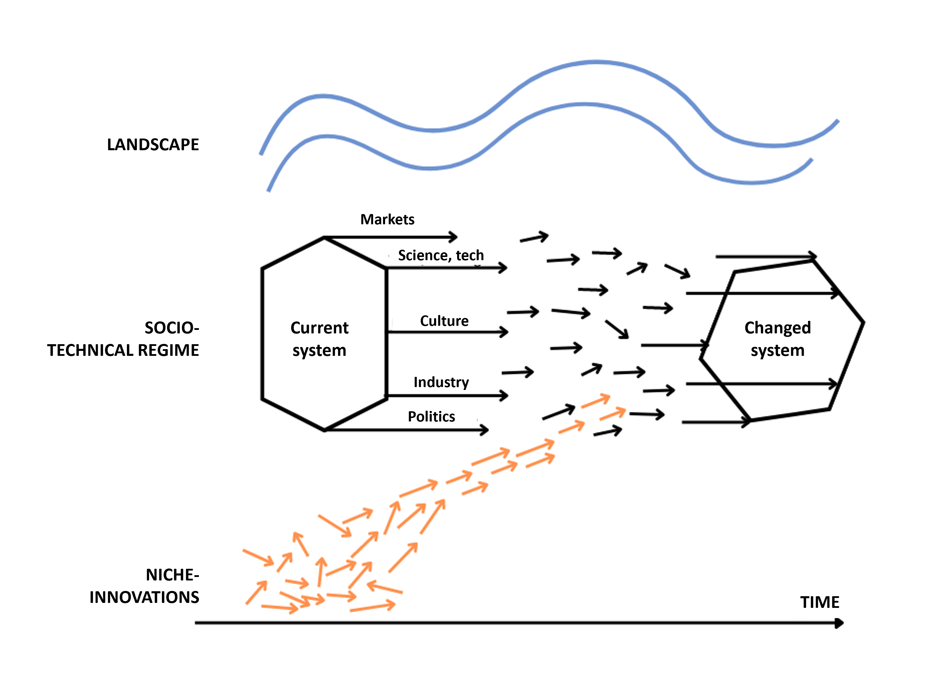 The figure shows the MLP model. On the y-axis there are 3 levels: niche, dominant system and operational environment.