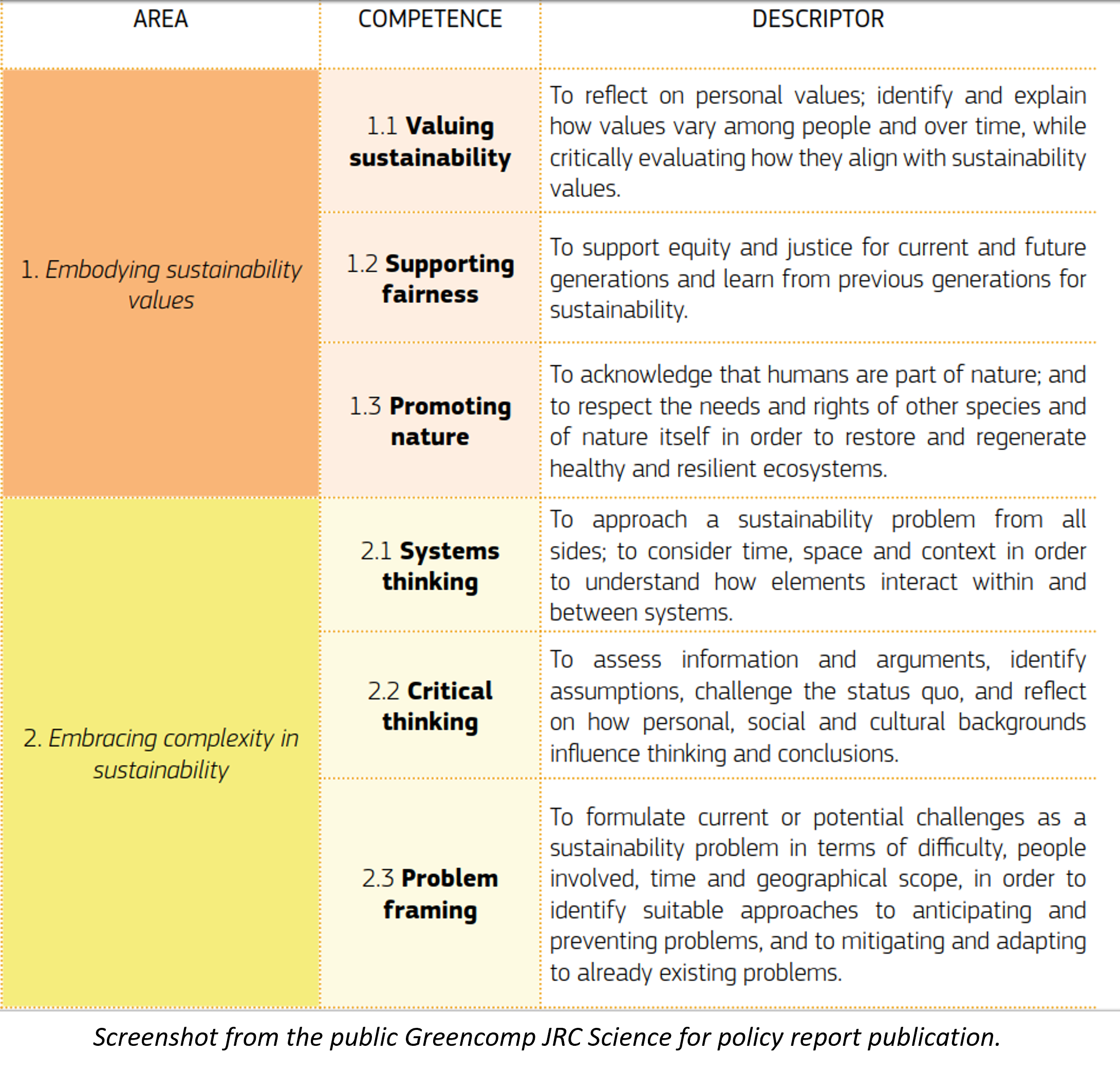 GreenComp's sustainability credentials are divided into 4 areas: values, complexity, forward thinking and action.