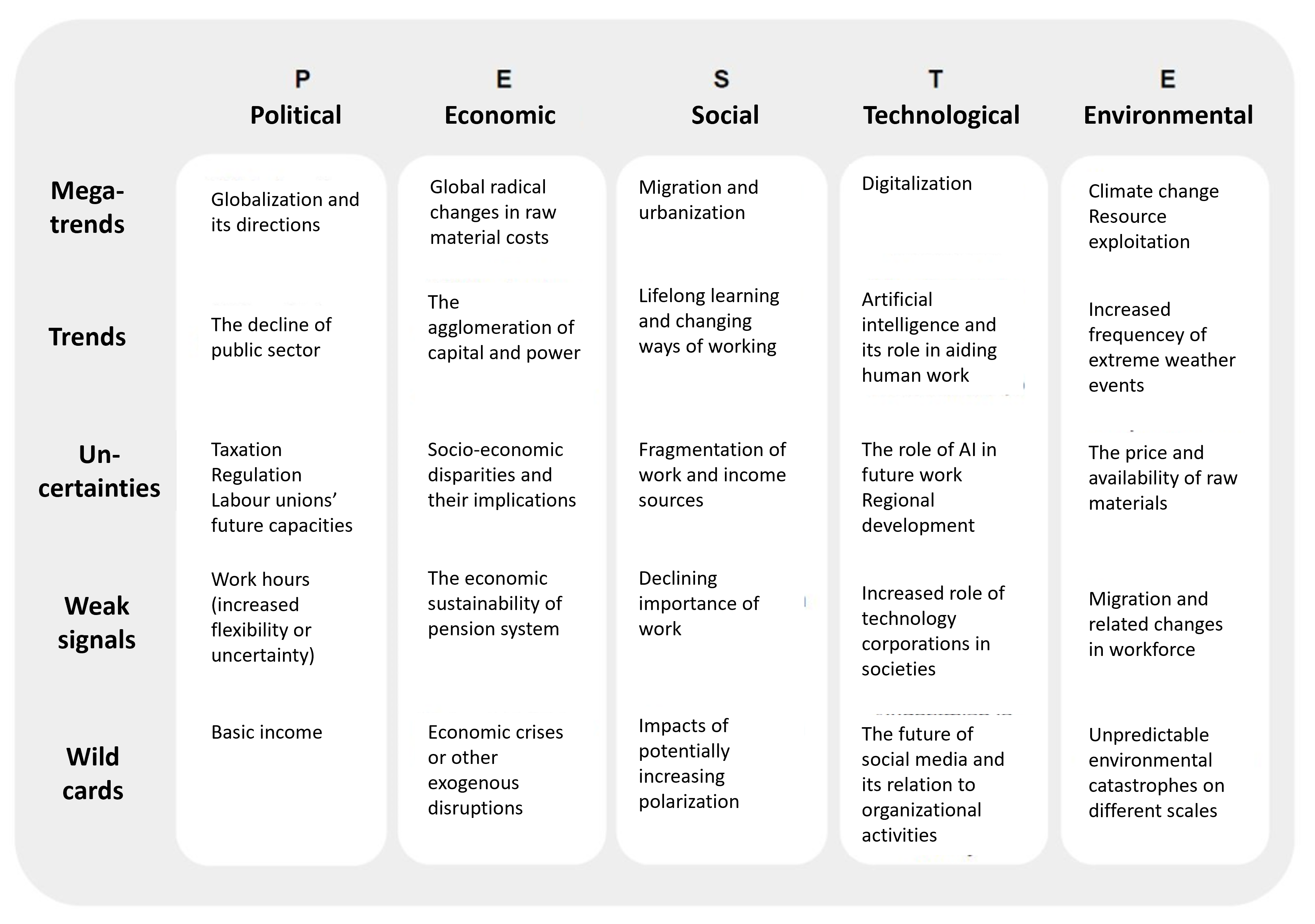 A descriptor of work-related megatrends, trends, uncertainties, weak signals and wild cards.