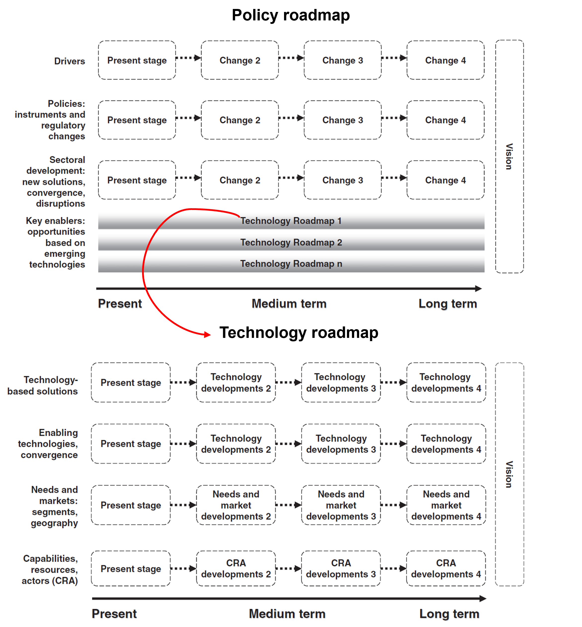 A policy roadmap and a refined technology roadmap. The latter specifies the technological elements of disruption.