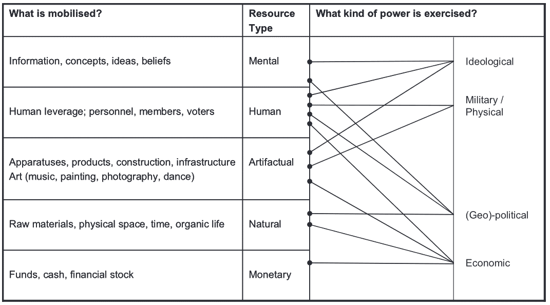 Resource classification in tabular format. The content is explained in the text.  