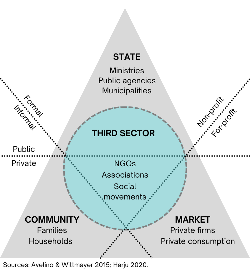 The triangle shows three sectors of actors: the state, the community and the market. In the middle is civil society.