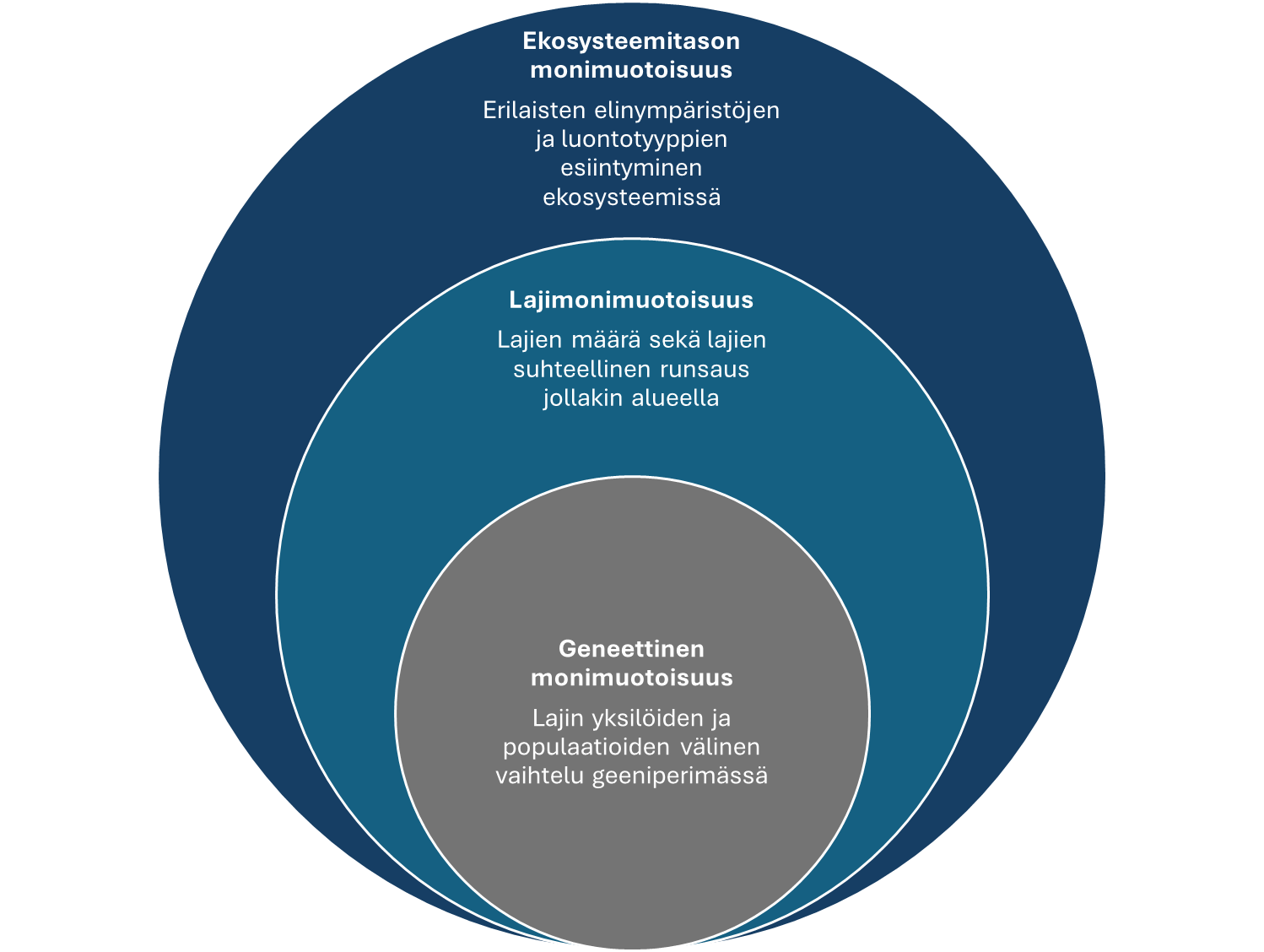 Ekosysteemitason monimuotoisuus > Lajimonimuotoisuus > Geneettinen monimuotoisuus