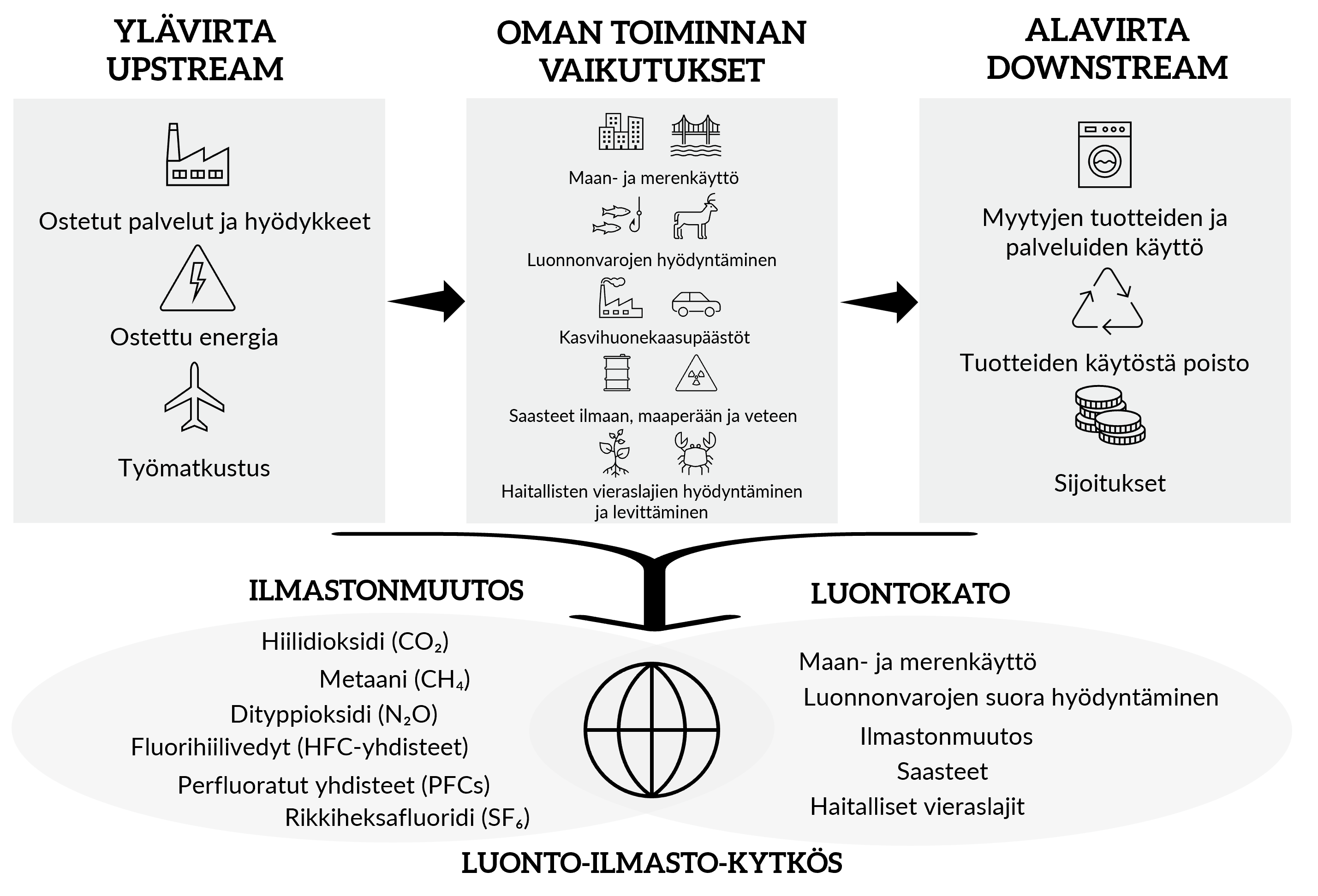 Arvoketjun ylävirta, oma toiminta ja arvoketjun alavirta vaikuttavat ilmastonmuutoksen ja luontokadon ajureihin.