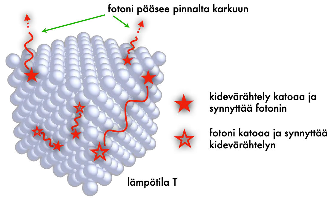 Kiinteä aine ja lämpösäteily