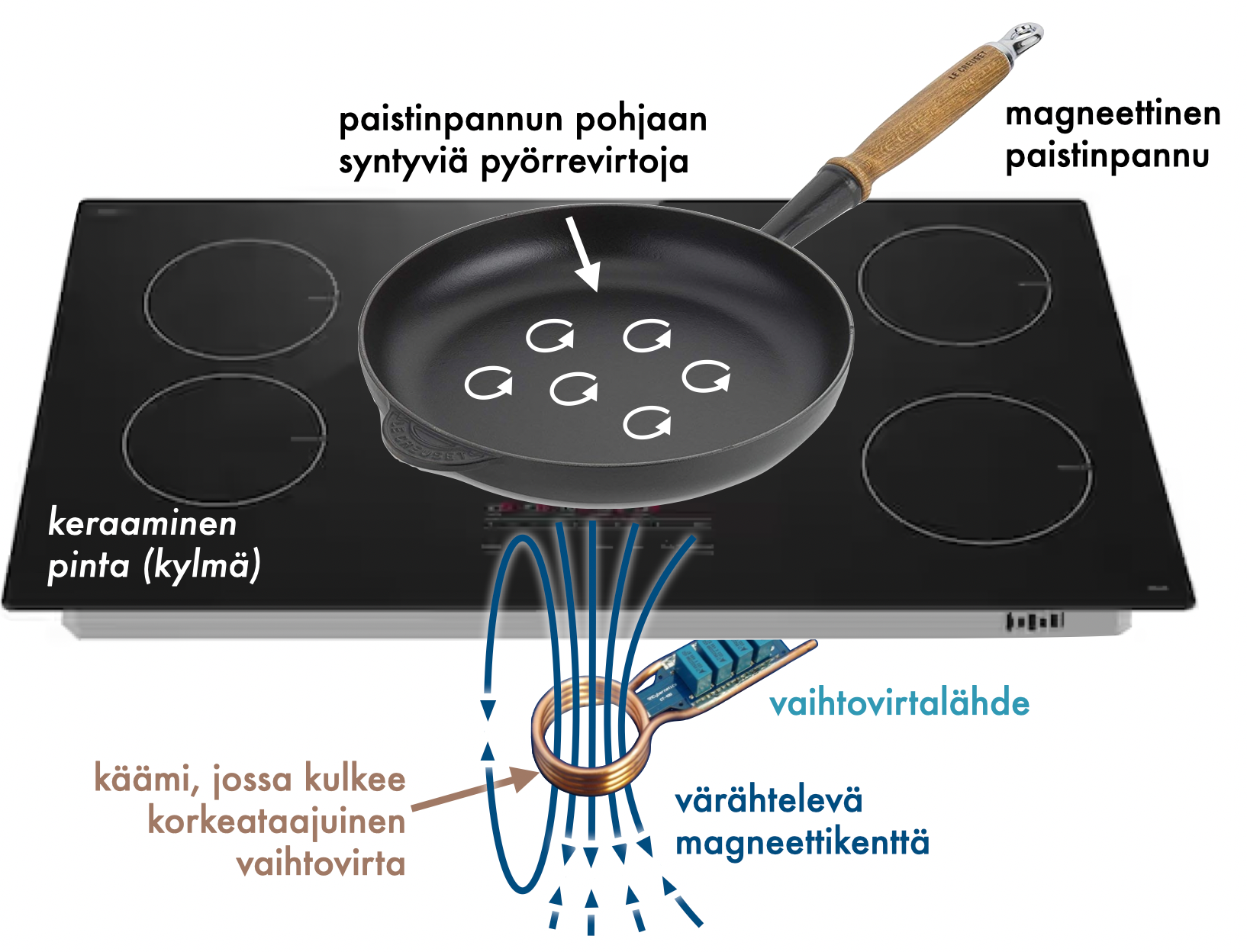 Induktiolieden toimintaperiaate